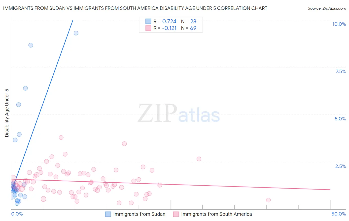 Immigrants from Sudan vs Immigrants from South America Disability Age Under 5
