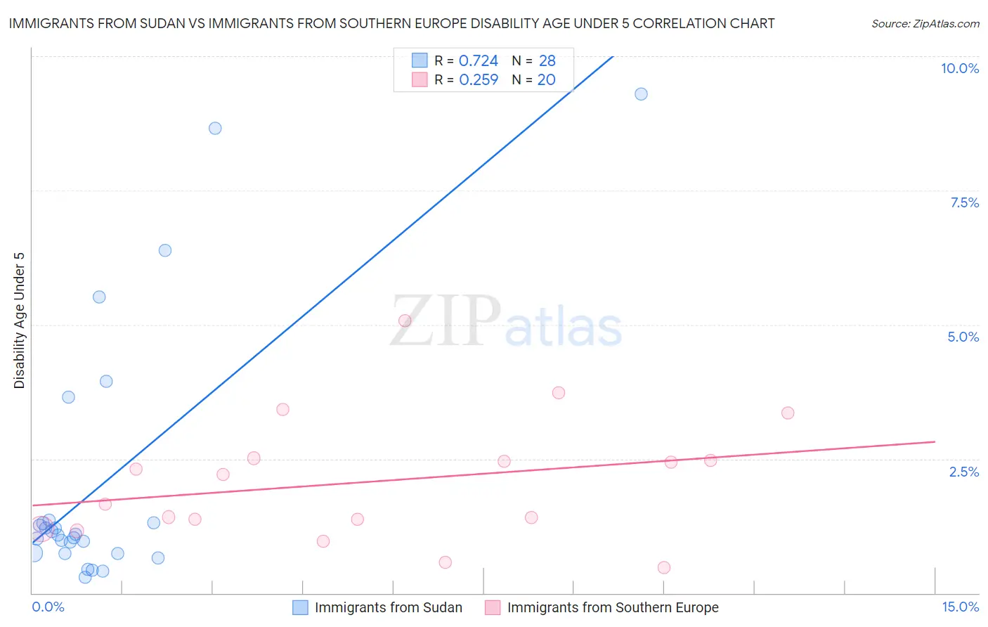 Immigrants from Sudan vs Immigrants from Southern Europe Disability Age Under 5