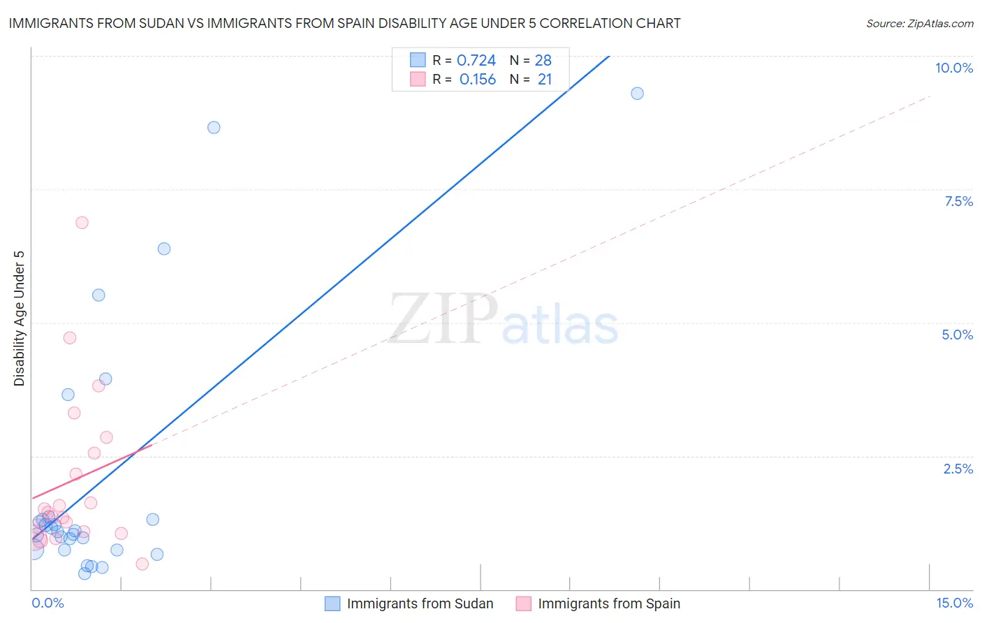 Immigrants from Sudan vs Immigrants from Spain Disability Age Under 5