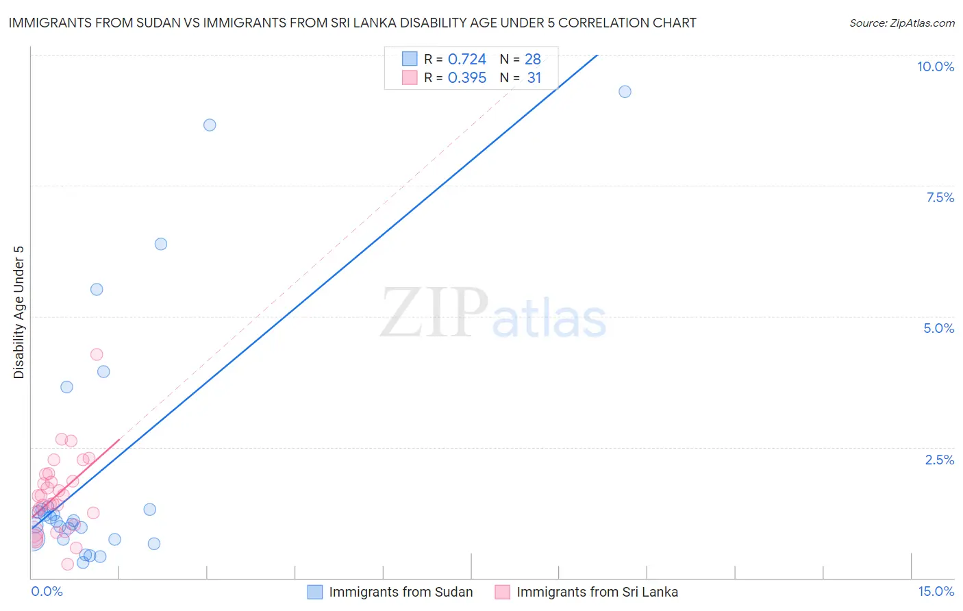Immigrants from Sudan vs Immigrants from Sri Lanka Disability Age Under 5