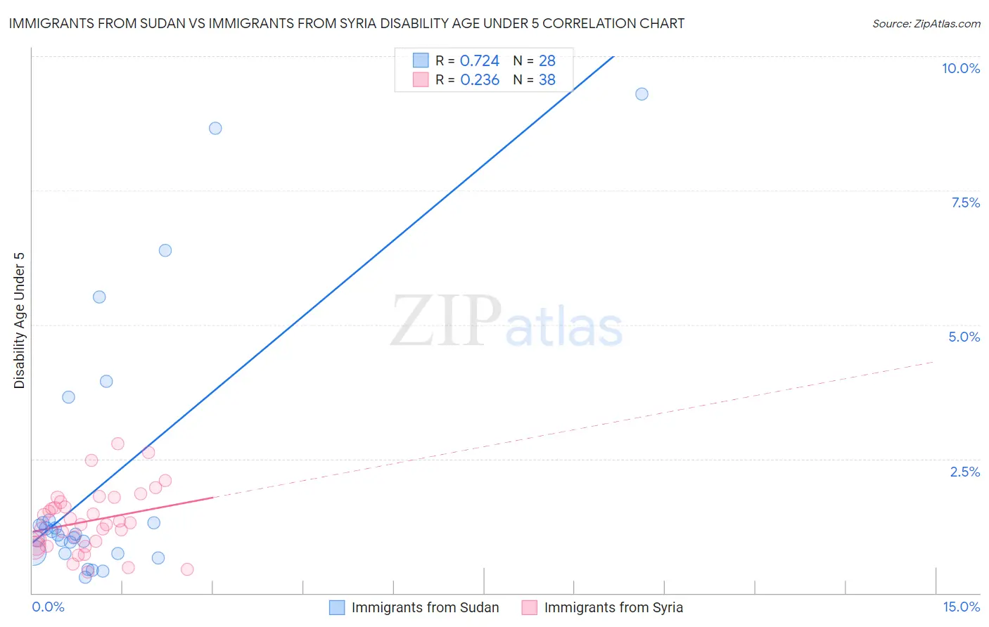 Immigrants from Sudan vs Immigrants from Syria Disability Age Under 5