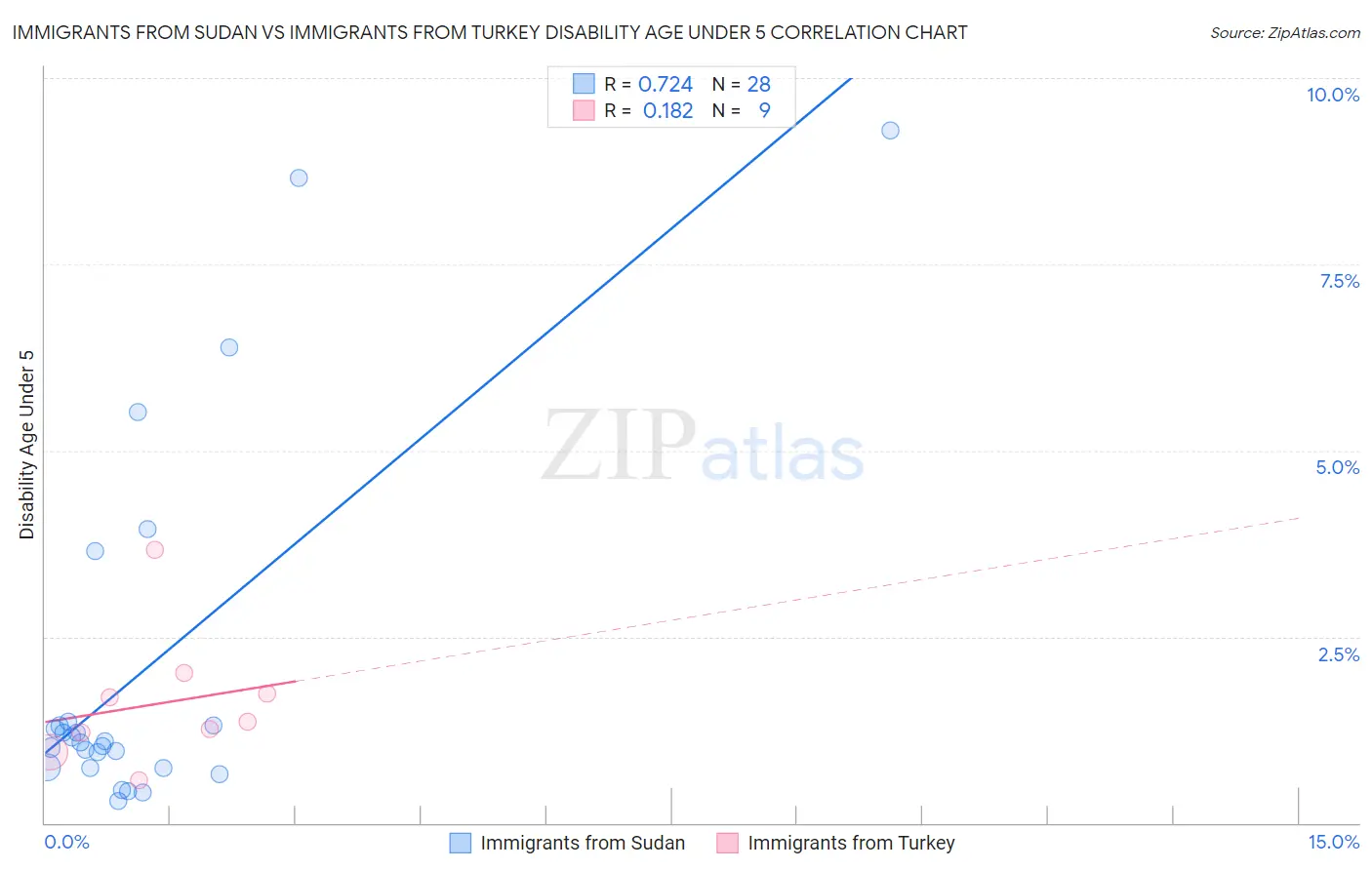 Immigrants from Sudan vs Immigrants from Turkey Disability Age Under 5