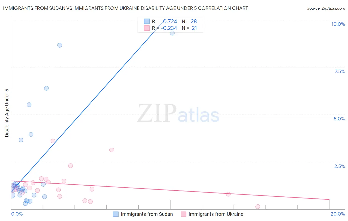 Immigrants from Sudan vs Immigrants from Ukraine Disability Age Under 5