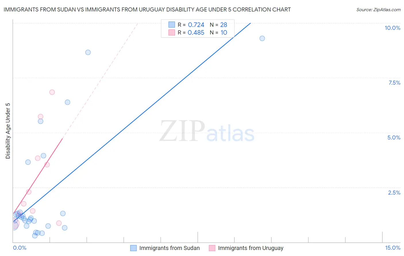 Immigrants from Sudan vs Immigrants from Uruguay Disability Age Under 5