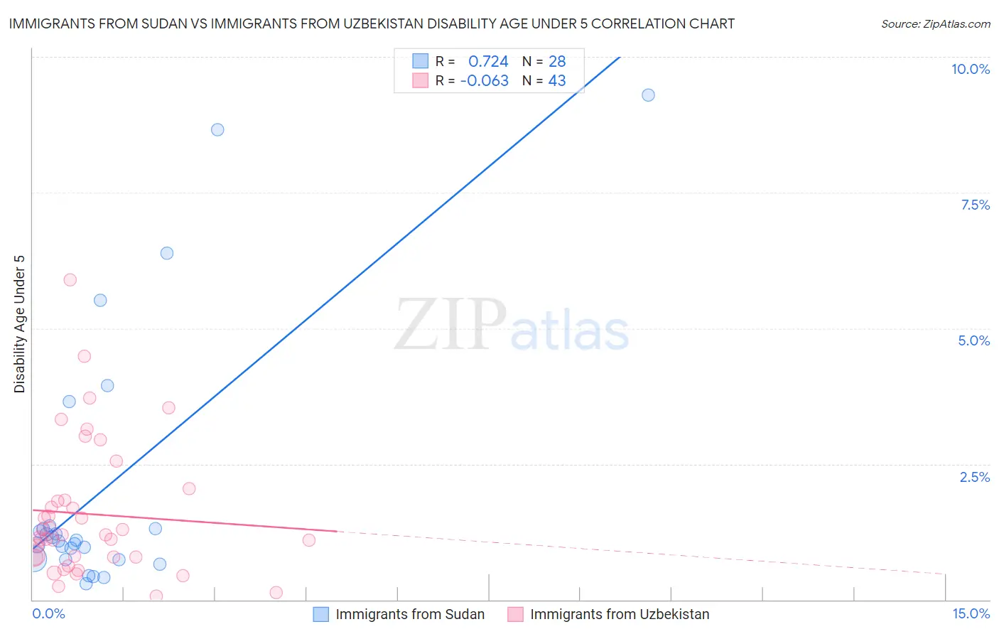 Immigrants from Sudan vs Immigrants from Uzbekistan Disability Age Under 5