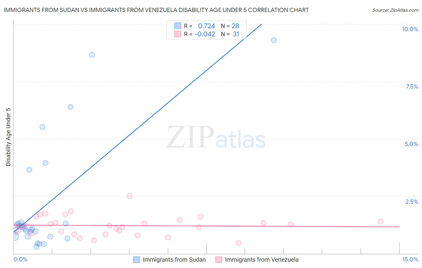 Immigrants from Sudan vs Immigrants from Venezuela Disability Age Under 5