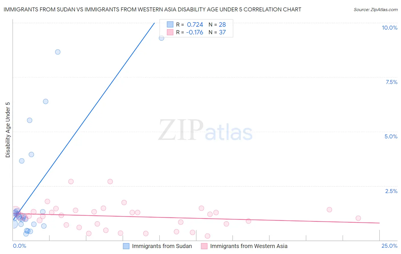 Immigrants from Sudan vs Immigrants from Western Asia Disability Age Under 5