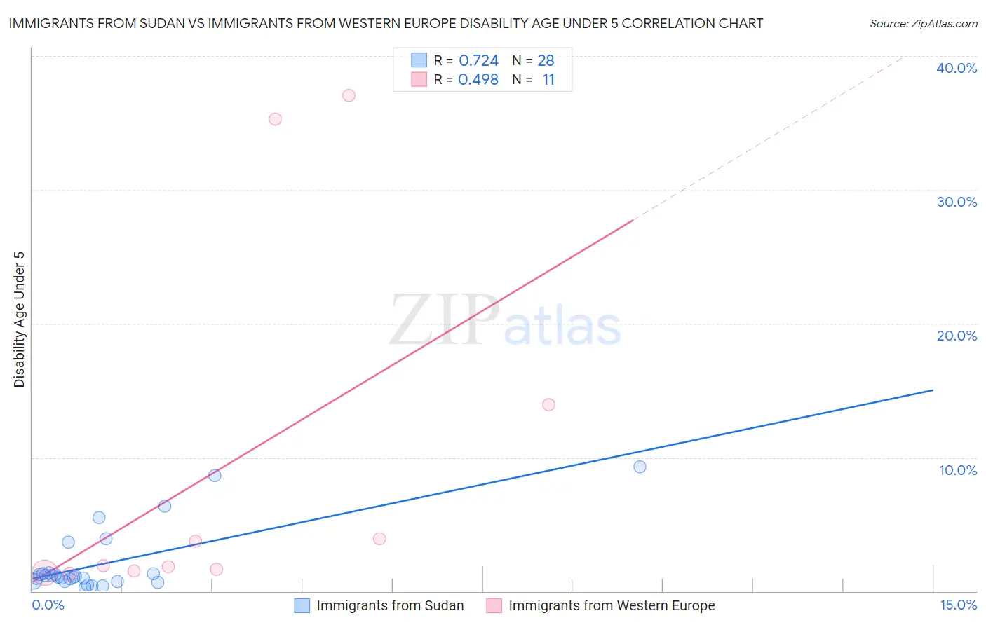 Immigrants from Sudan vs Immigrants from Western Europe Disability Age Under 5