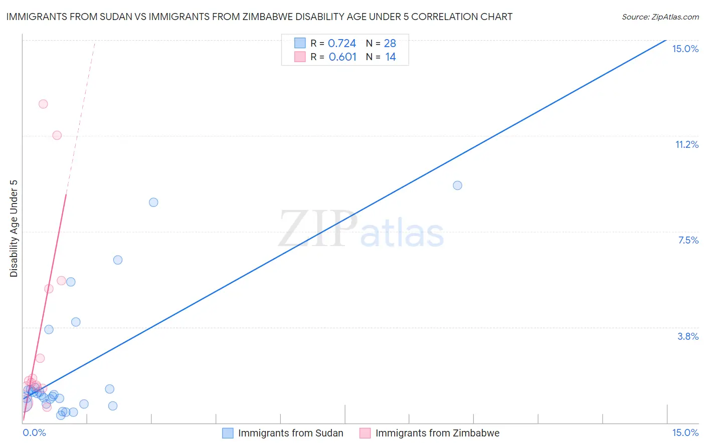 Immigrants from Sudan vs Immigrants from Zimbabwe Disability Age Under 5