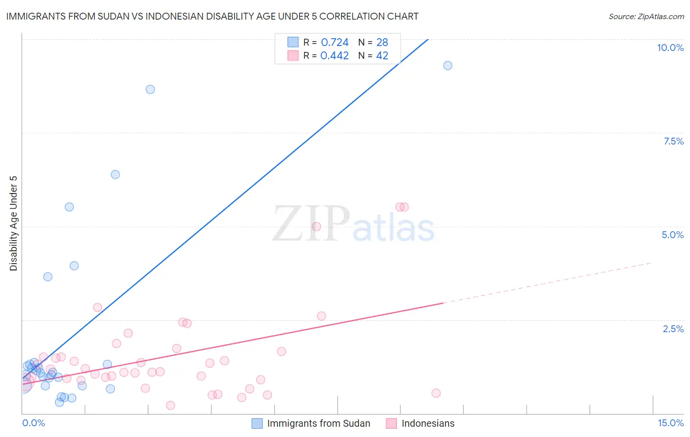 Immigrants from Sudan vs Indonesian Disability Age Under 5