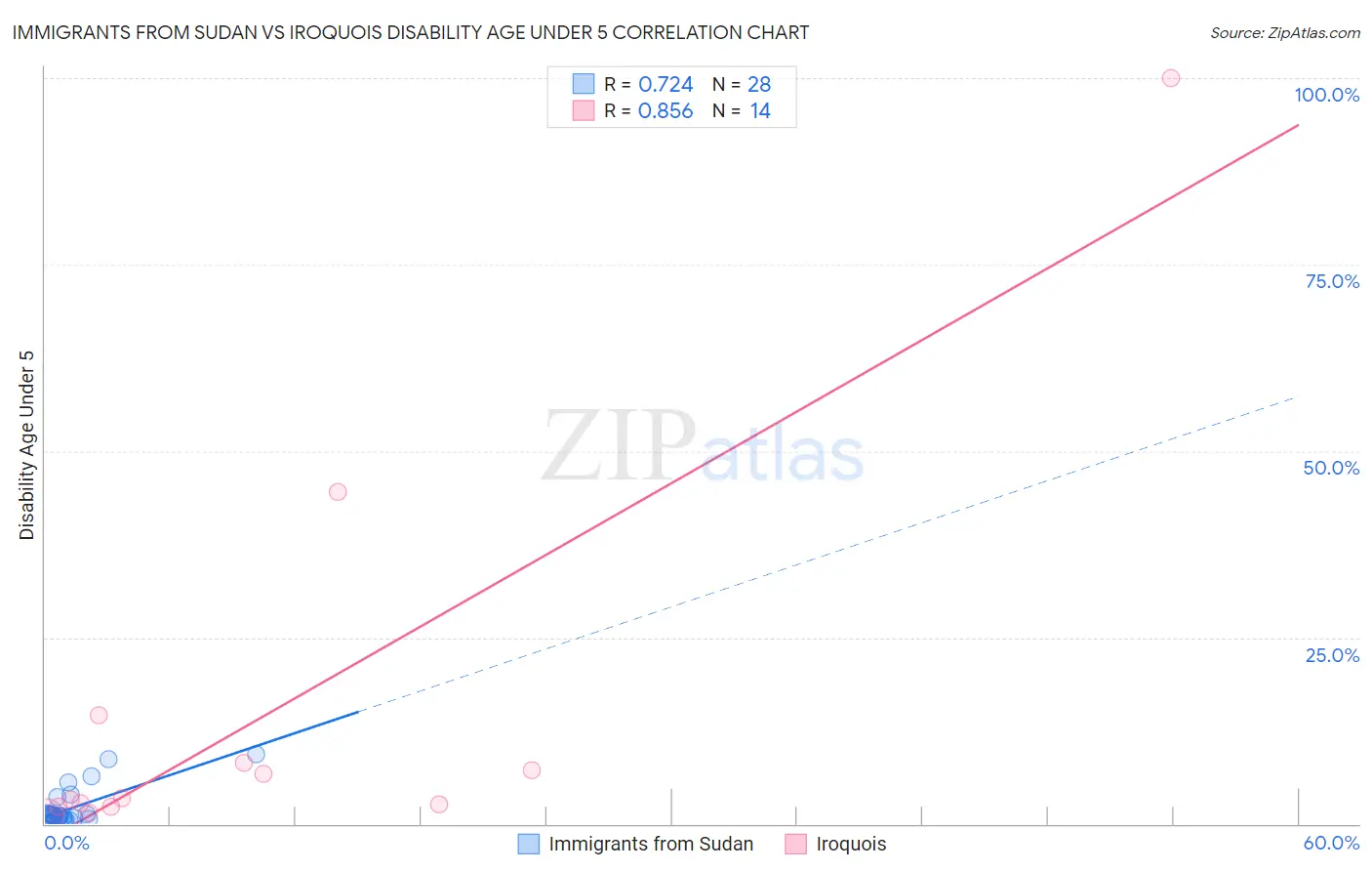 Immigrants from Sudan vs Iroquois Disability Age Under 5