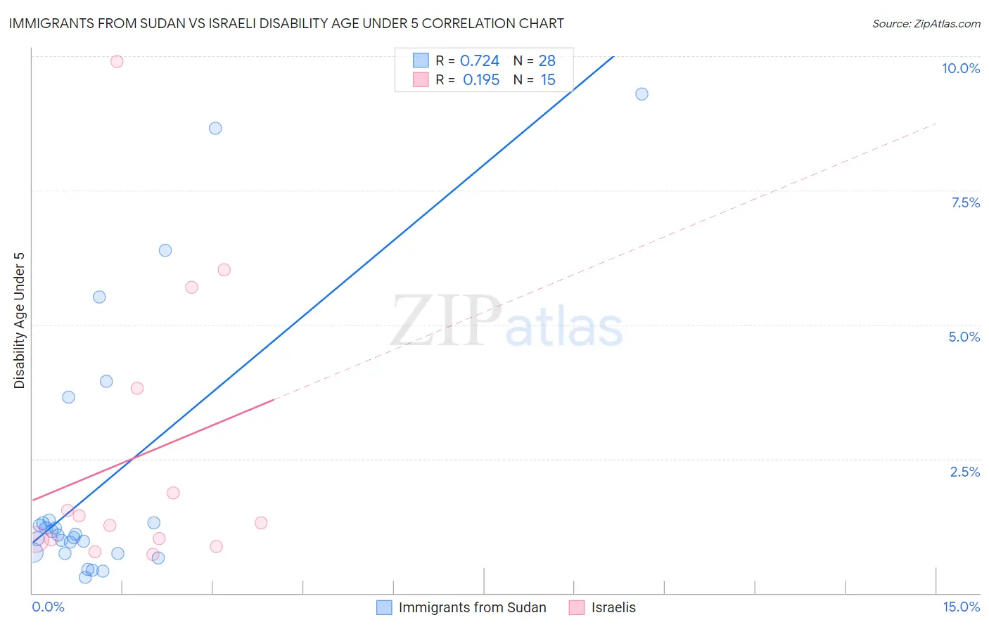 Immigrants from Sudan vs Israeli Disability Age Under 5