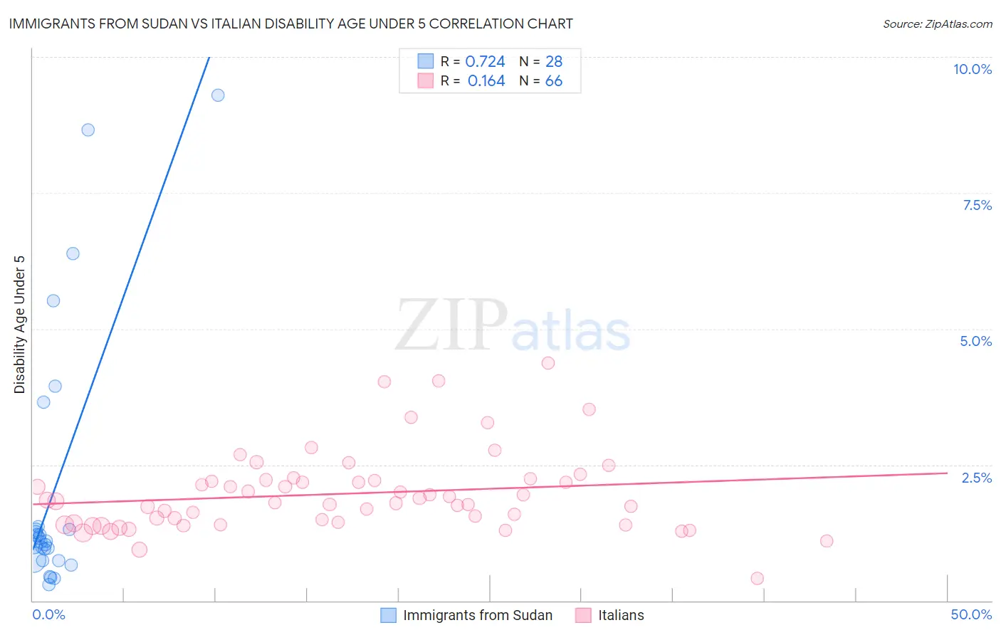 Immigrants from Sudan vs Italian Disability Age Under 5