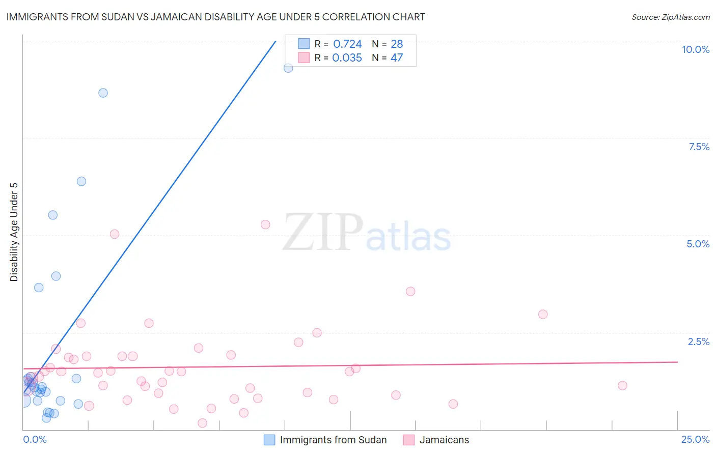 Immigrants from Sudan vs Jamaican Disability Age Under 5