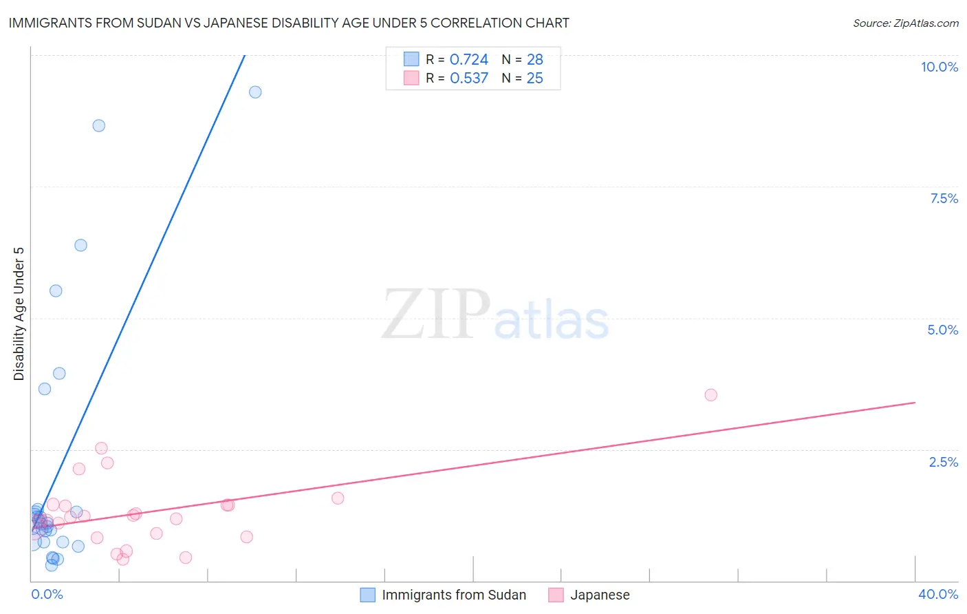 Immigrants from Sudan vs Japanese Disability Age Under 5