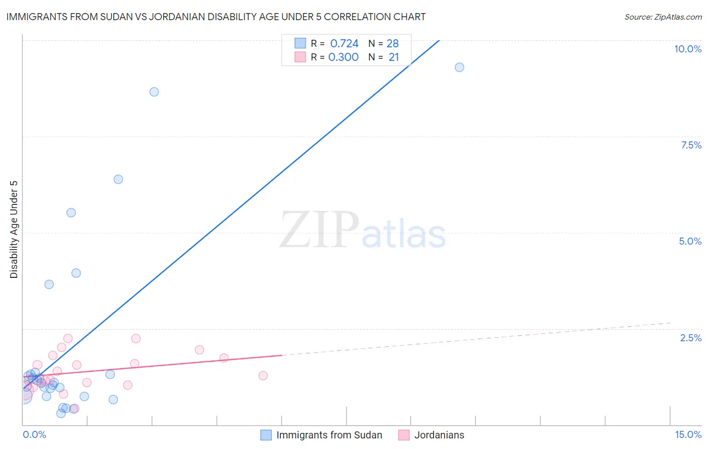 Immigrants from Sudan vs Jordanian Disability Age Under 5