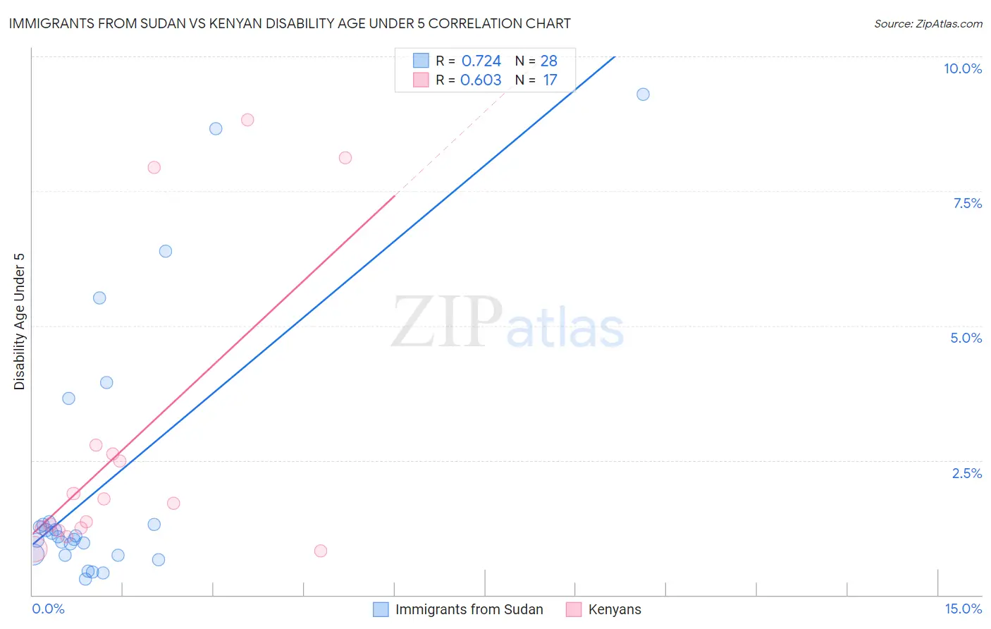 Immigrants from Sudan vs Kenyan Disability Age Under 5