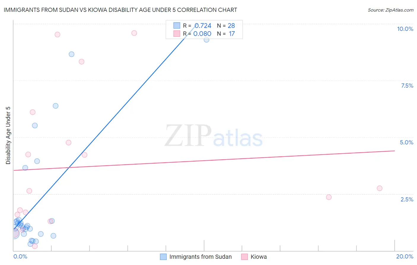 Immigrants from Sudan vs Kiowa Disability Age Under 5