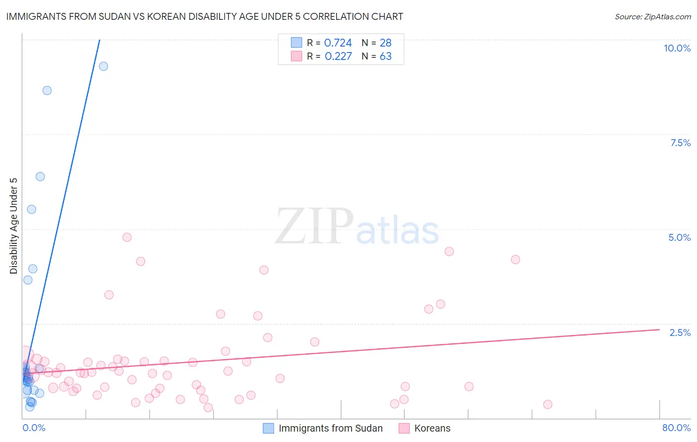 Immigrants from Sudan vs Korean Disability Age Under 5