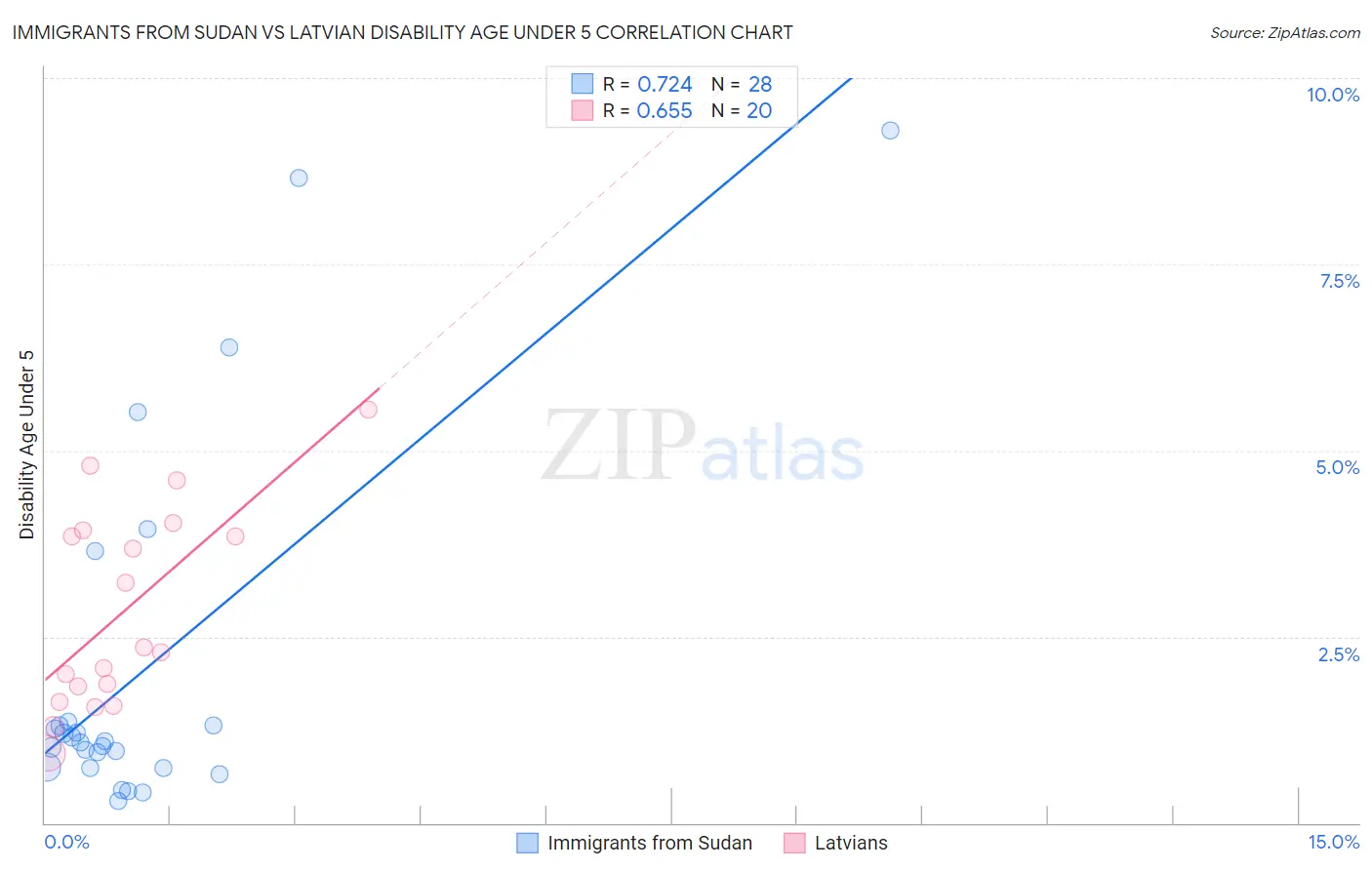Immigrants from Sudan vs Latvian Disability Age Under 5
