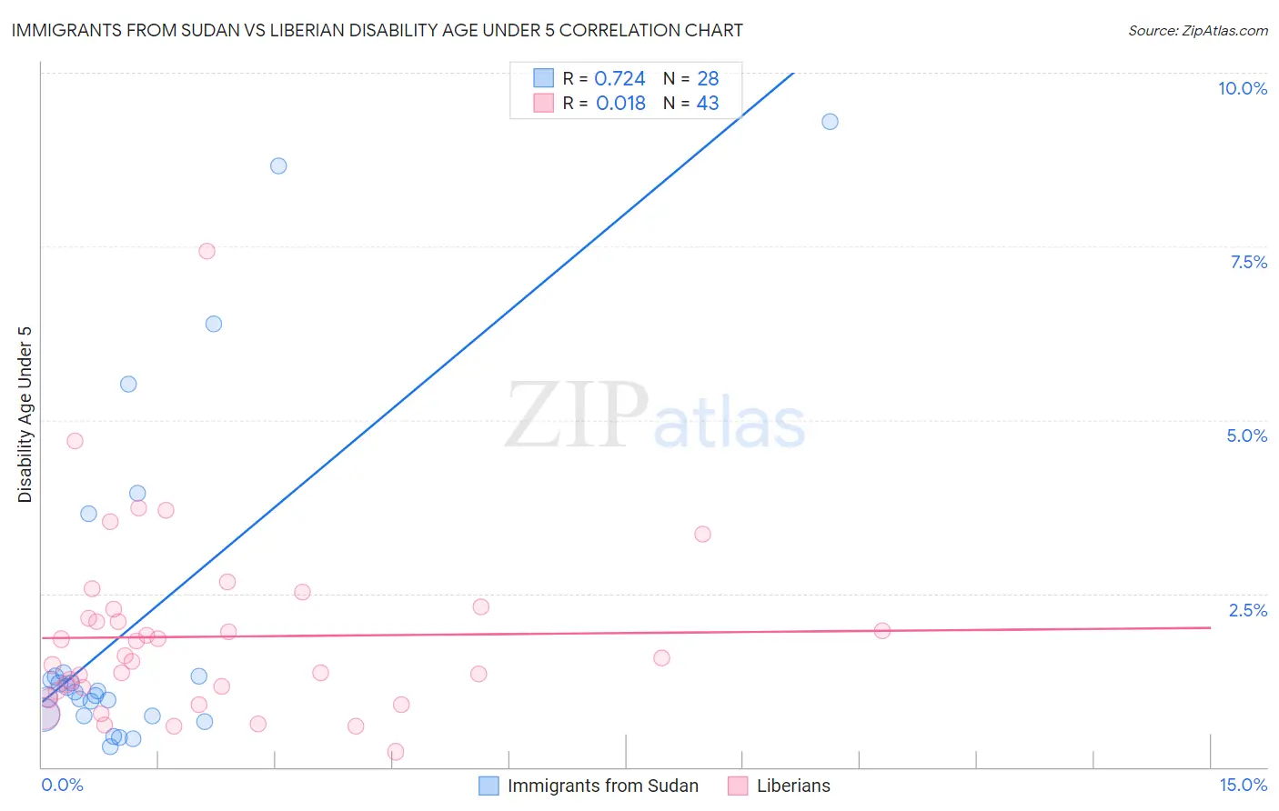 Immigrants from Sudan vs Liberian Disability Age Under 5