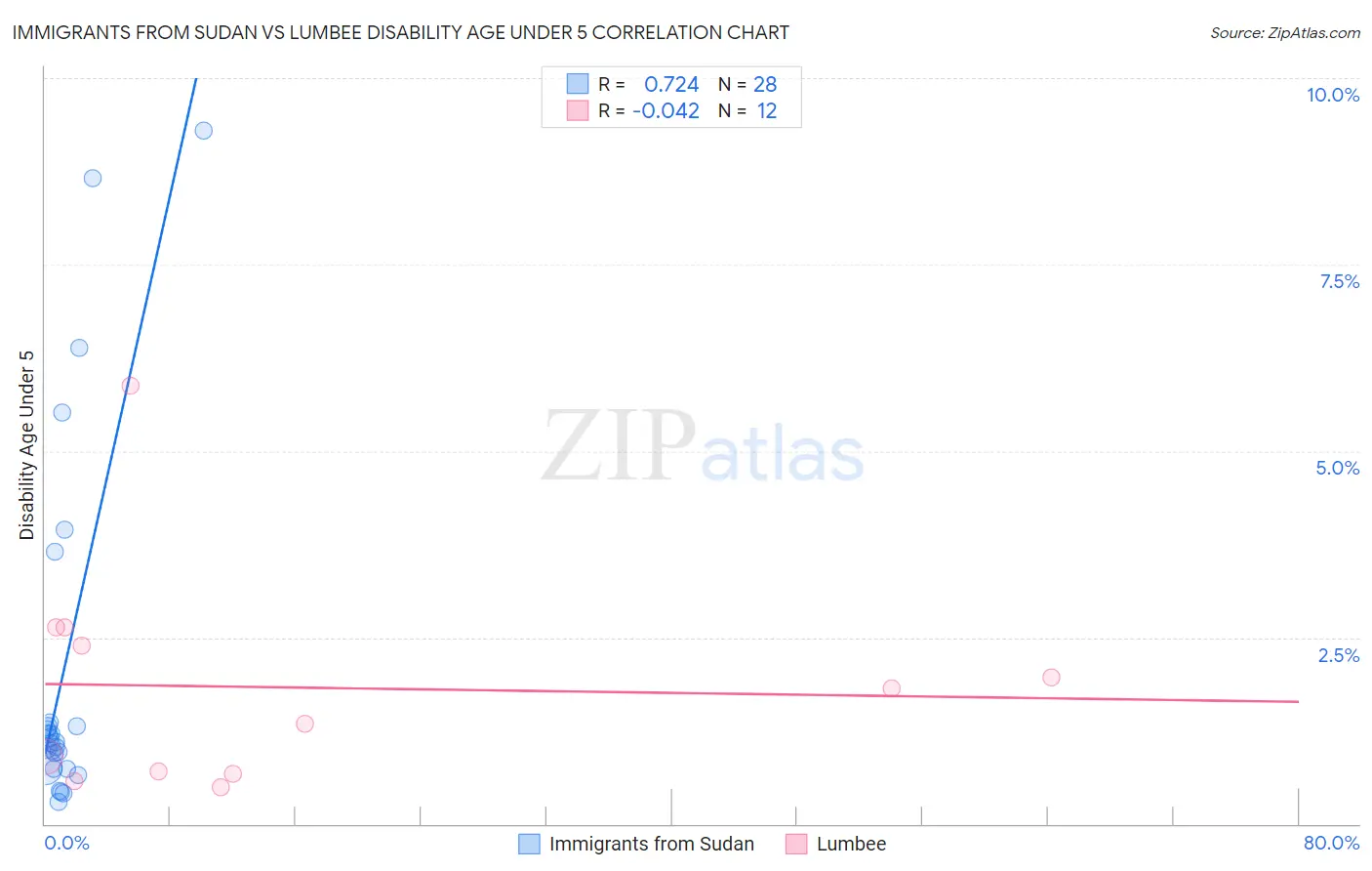 Immigrants from Sudan vs Lumbee Disability Age Under 5