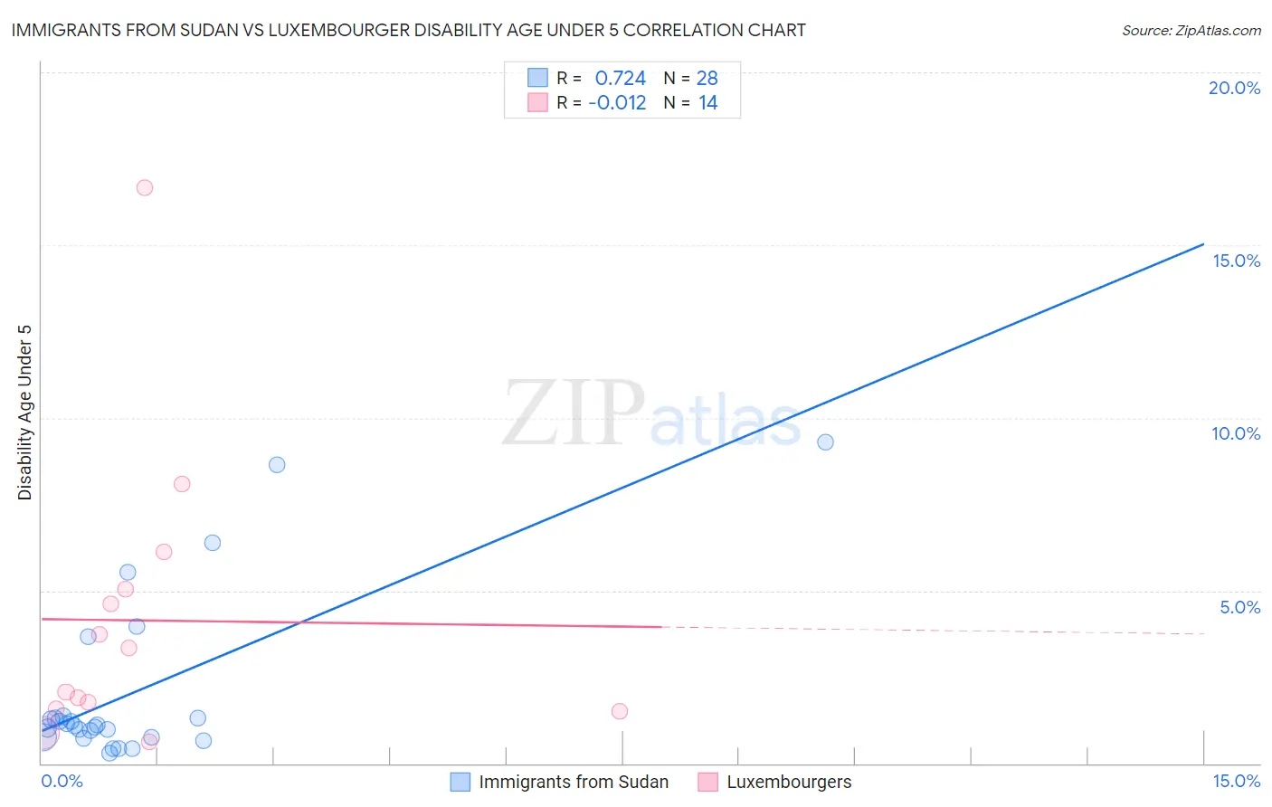 Immigrants from Sudan vs Luxembourger Disability Age Under 5