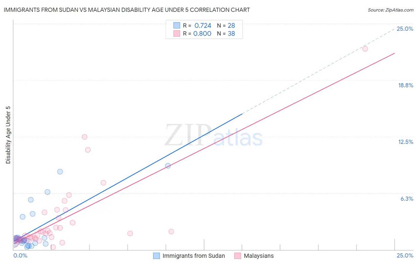 Immigrants from Sudan vs Malaysian Disability Age Under 5