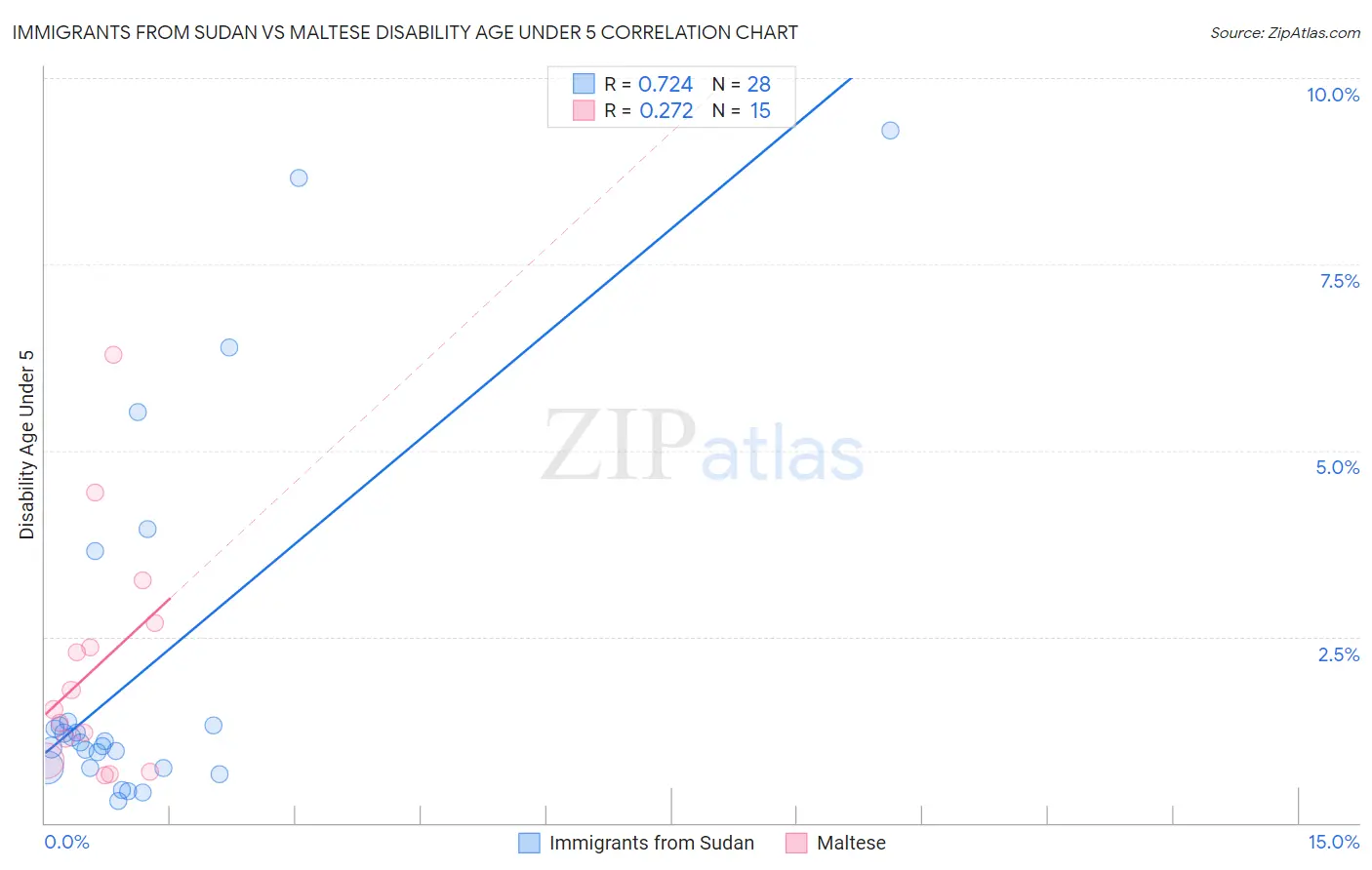 Immigrants from Sudan vs Maltese Disability Age Under 5