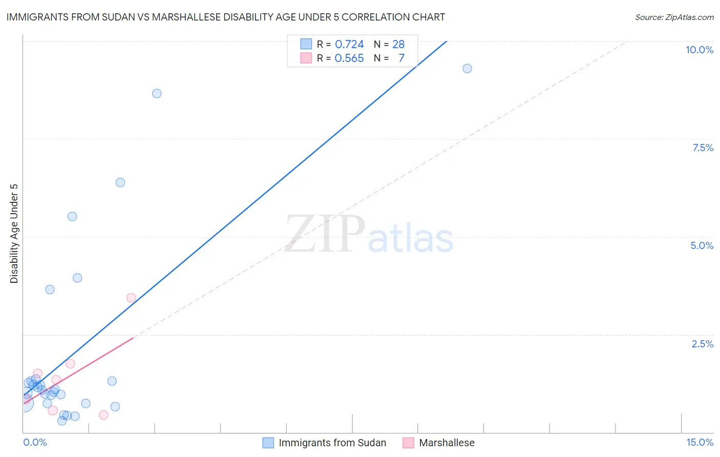 Immigrants from Sudan vs Marshallese Disability Age Under 5