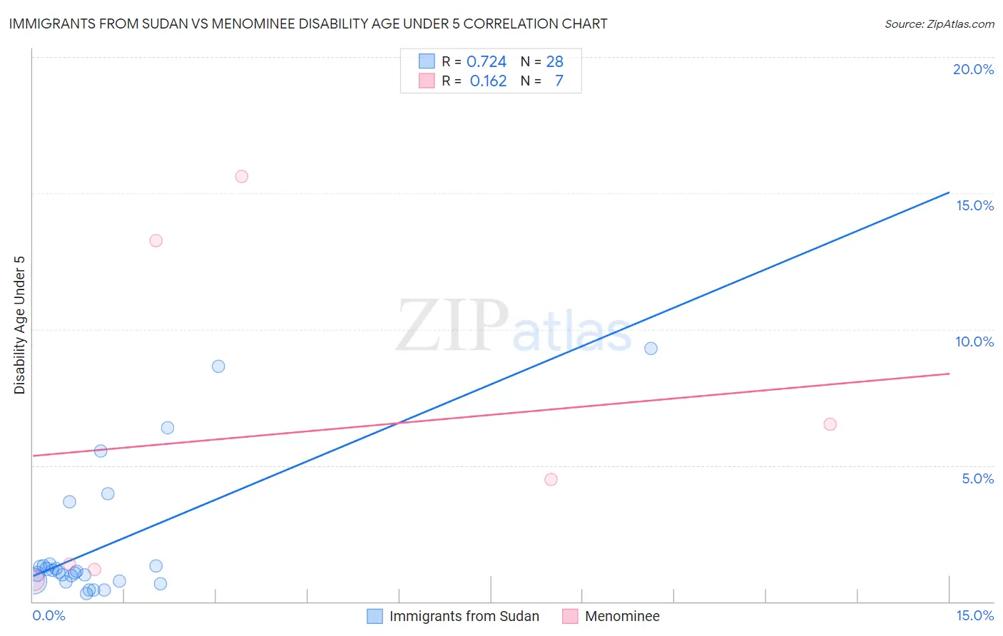 Immigrants from Sudan vs Menominee Disability Age Under 5