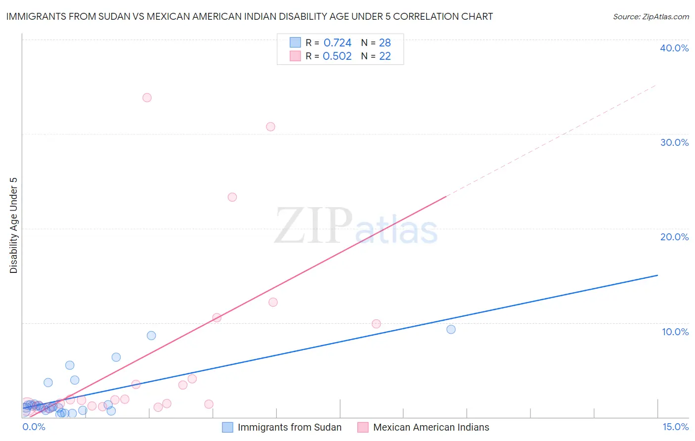 Immigrants from Sudan vs Mexican American Indian Disability Age Under 5