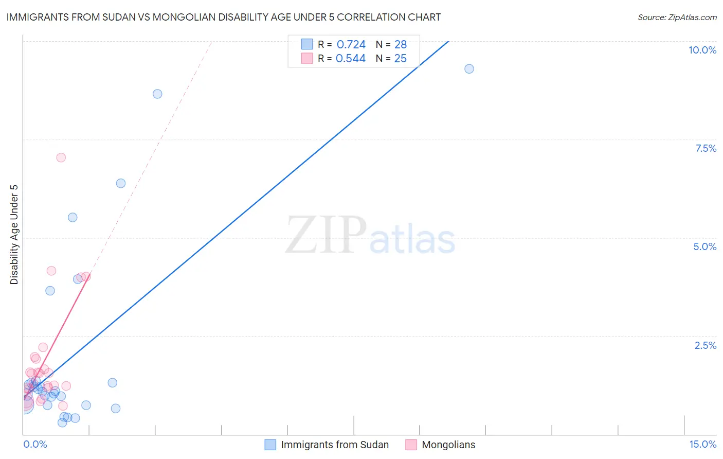 Immigrants from Sudan vs Mongolian Disability Age Under 5
