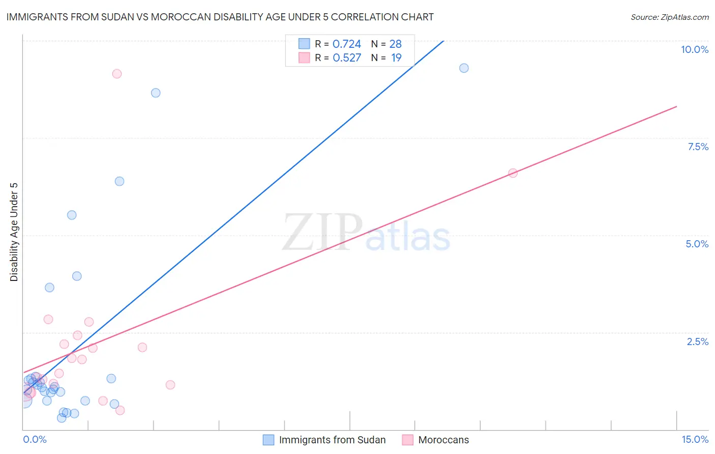 Immigrants from Sudan vs Moroccan Disability Age Under 5