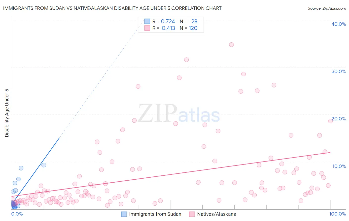 Immigrants from Sudan vs Native/Alaskan Disability Age Under 5