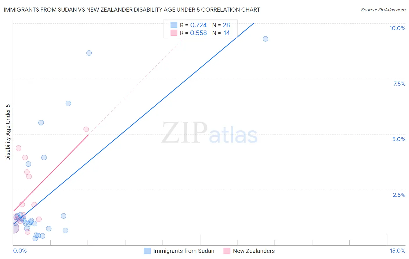 Immigrants from Sudan vs New Zealander Disability Age Under 5