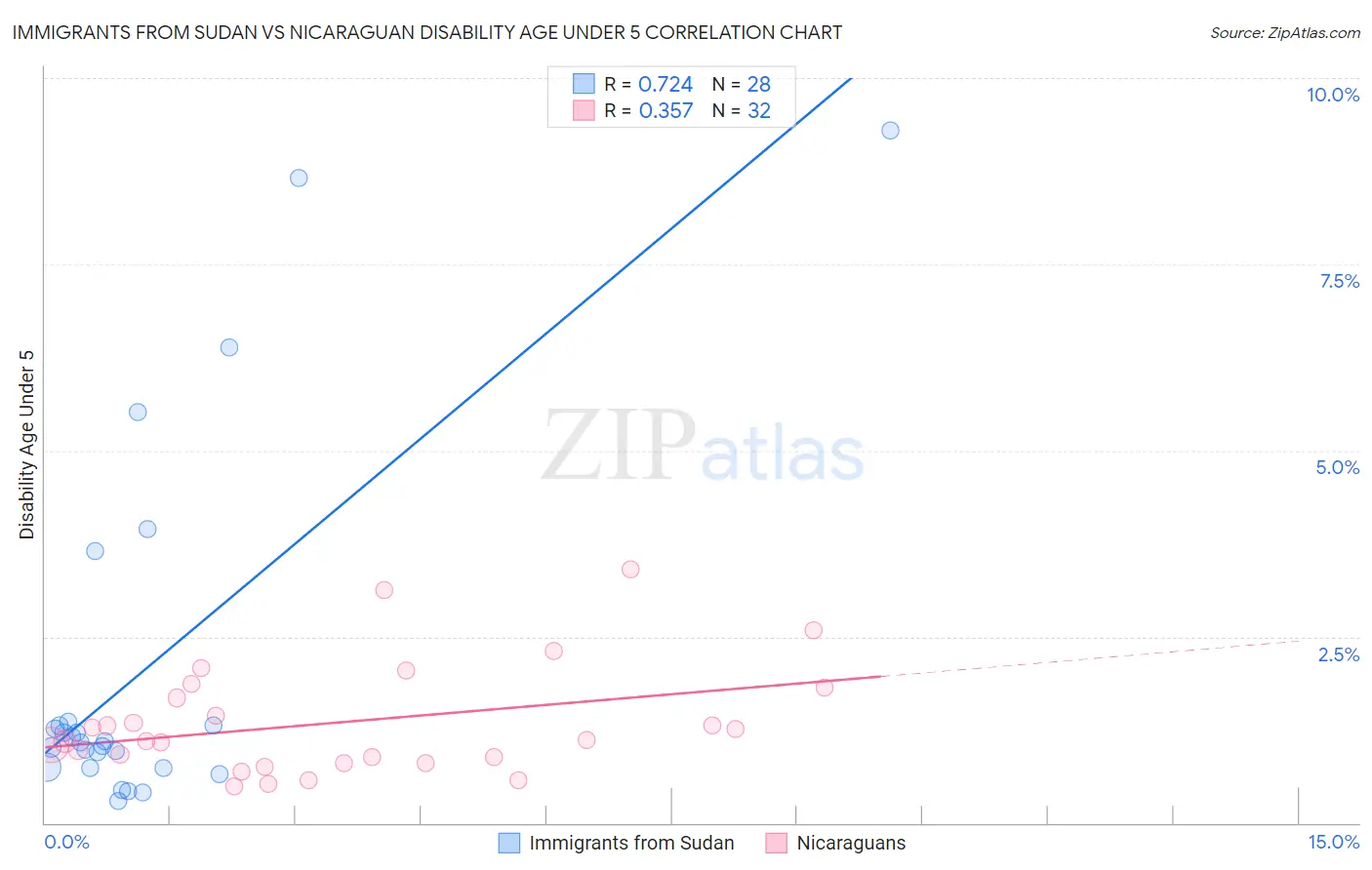 Immigrants from Sudan vs Nicaraguan Disability Age Under 5