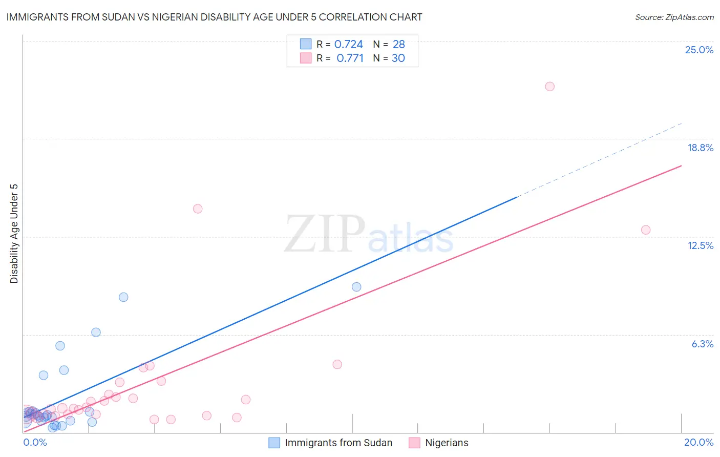 Immigrants from Sudan vs Nigerian Disability Age Under 5