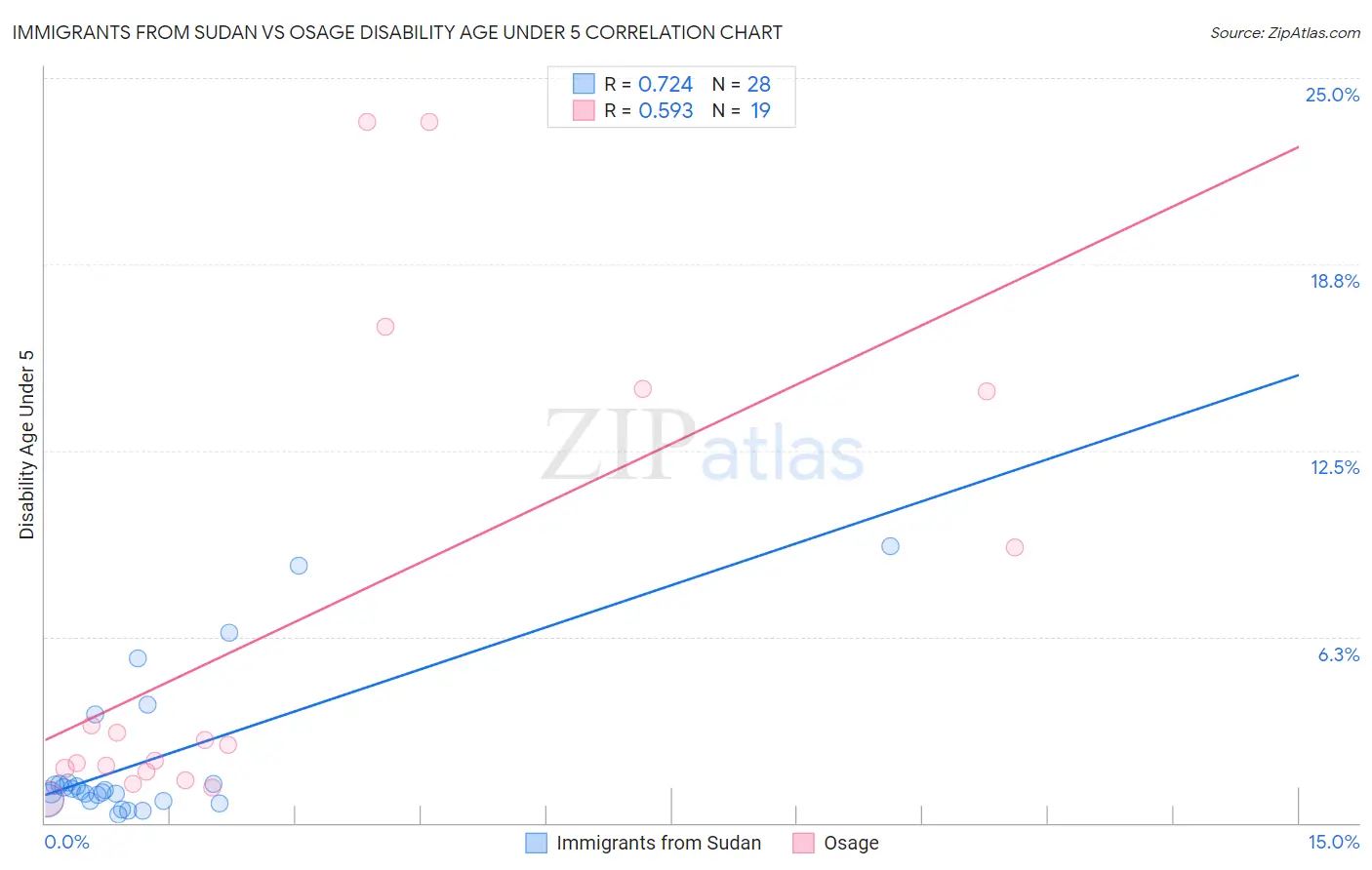 Immigrants from Sudan vs Osage Disability Age Under 5