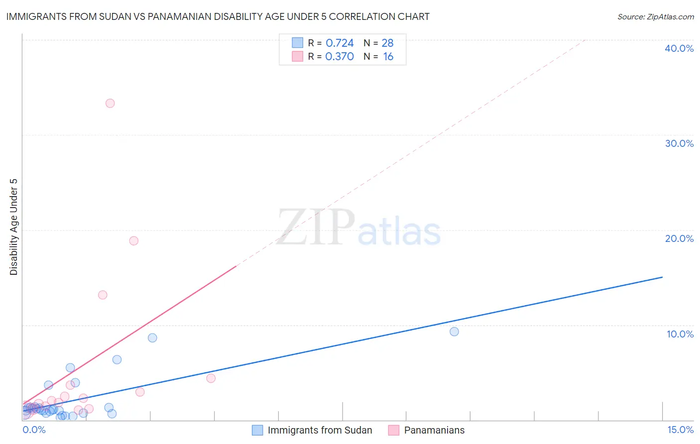Immigrants from Sudan vs Panamanian Disability Age Under 5