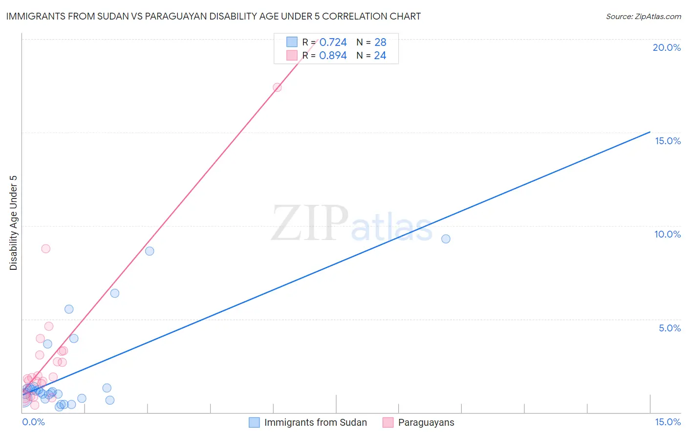 Immigrants from Sudan vs Paraguayan Disability Age Under 5