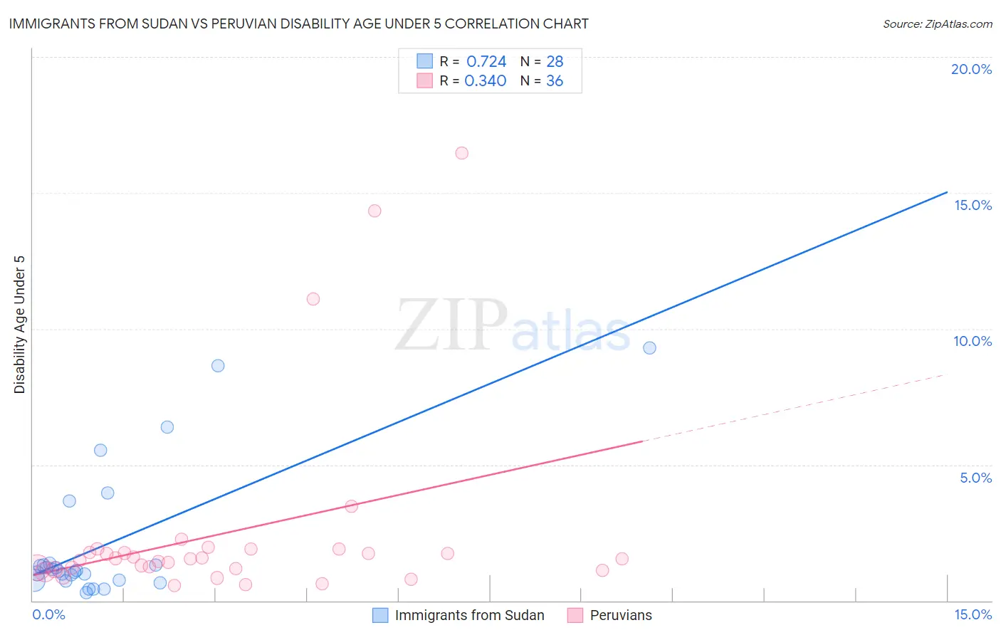 Immigrants from Sudan vs Peruvian Disability Age Under 5