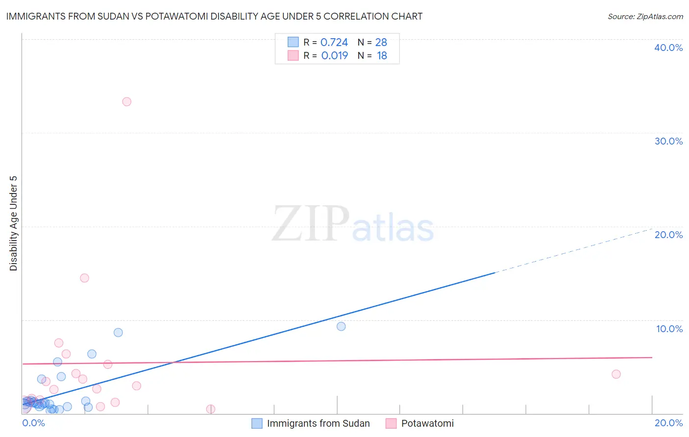 Immigrants from Sudan vs Potawatomi Disability Age Under 5