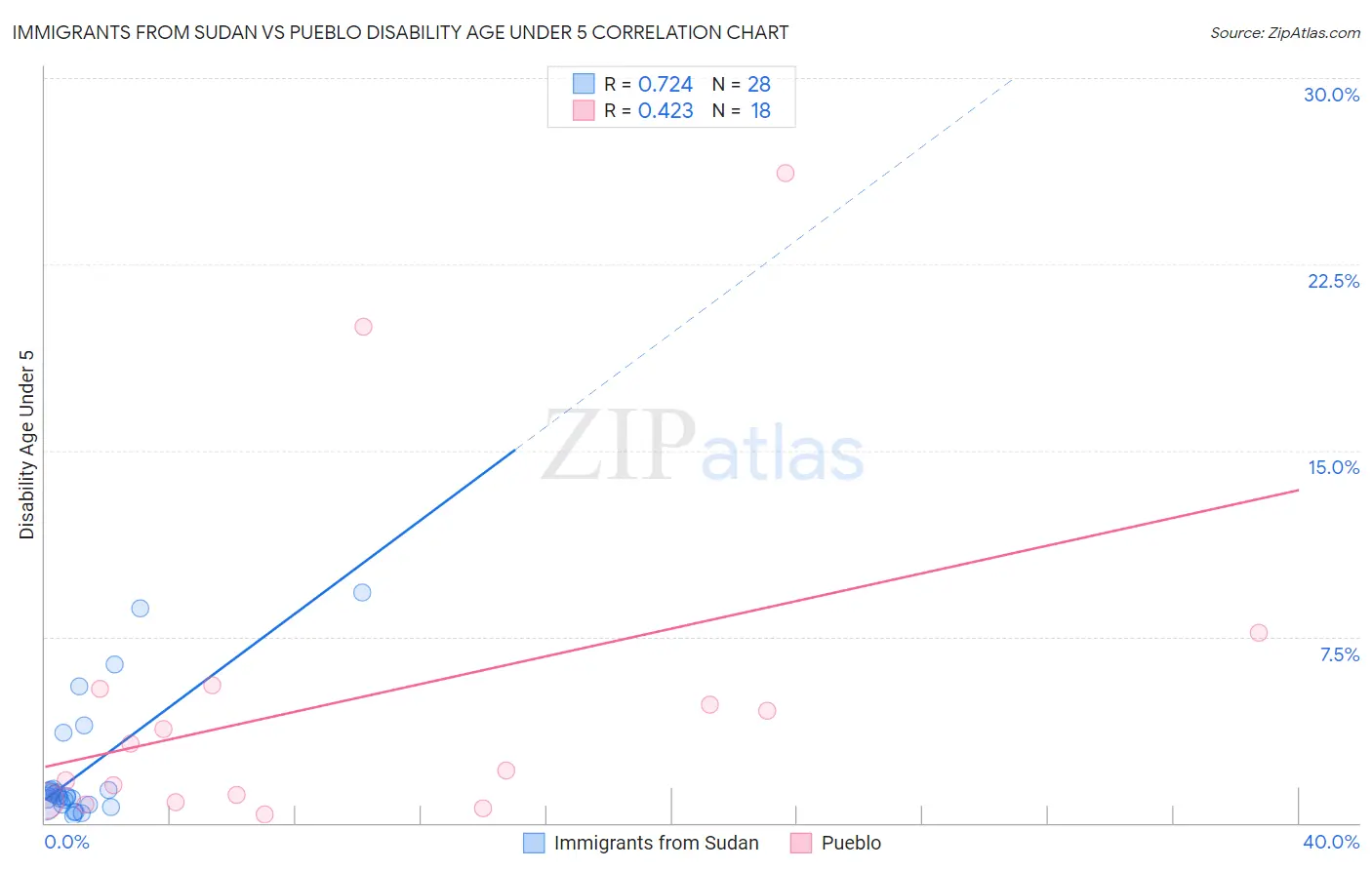 Immigrants from Sudan vs Pueblo Disability Age Under 5