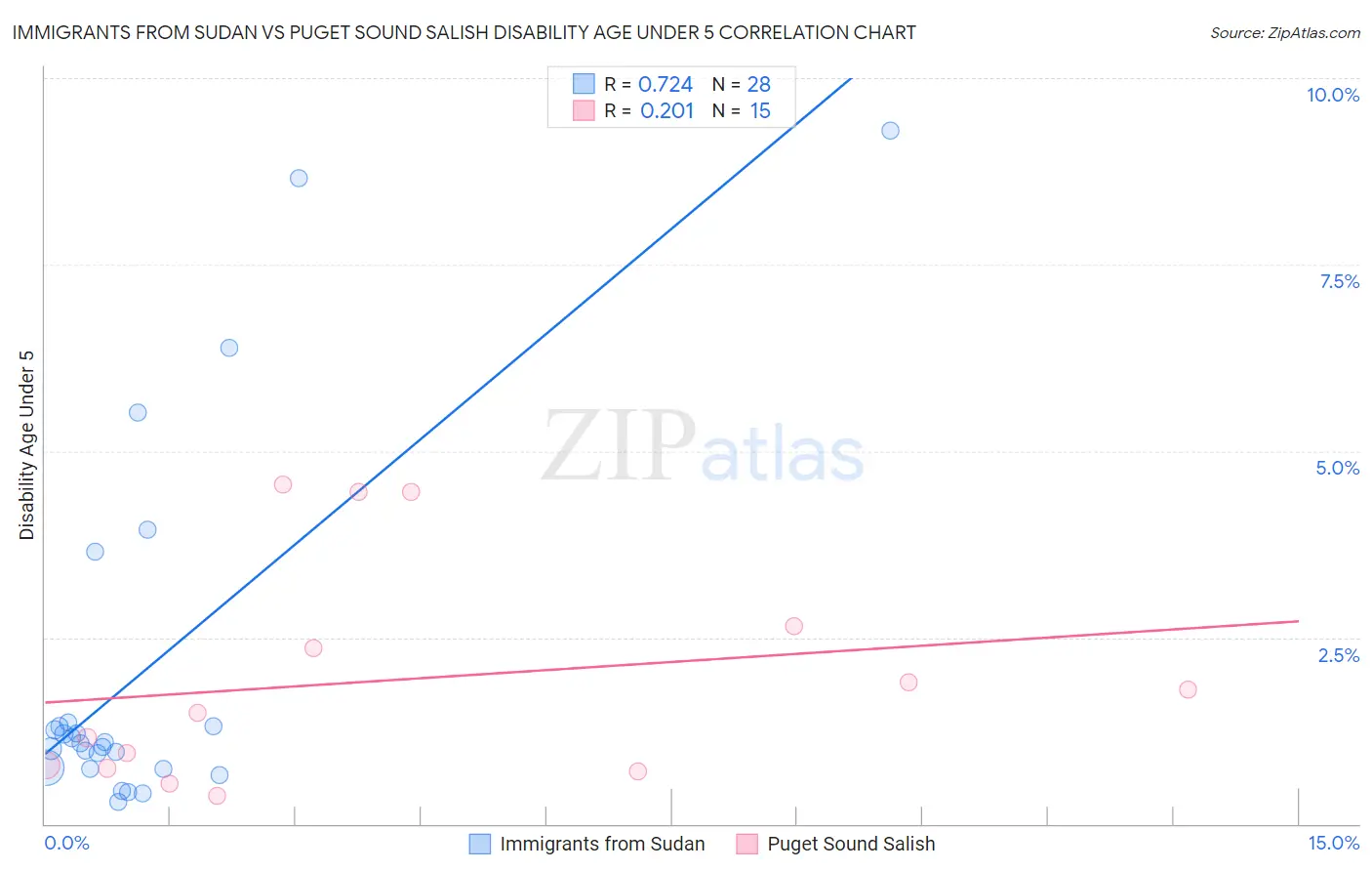 Immigrants from Sudan vs Puget Sound Salish Disability Age Under 5