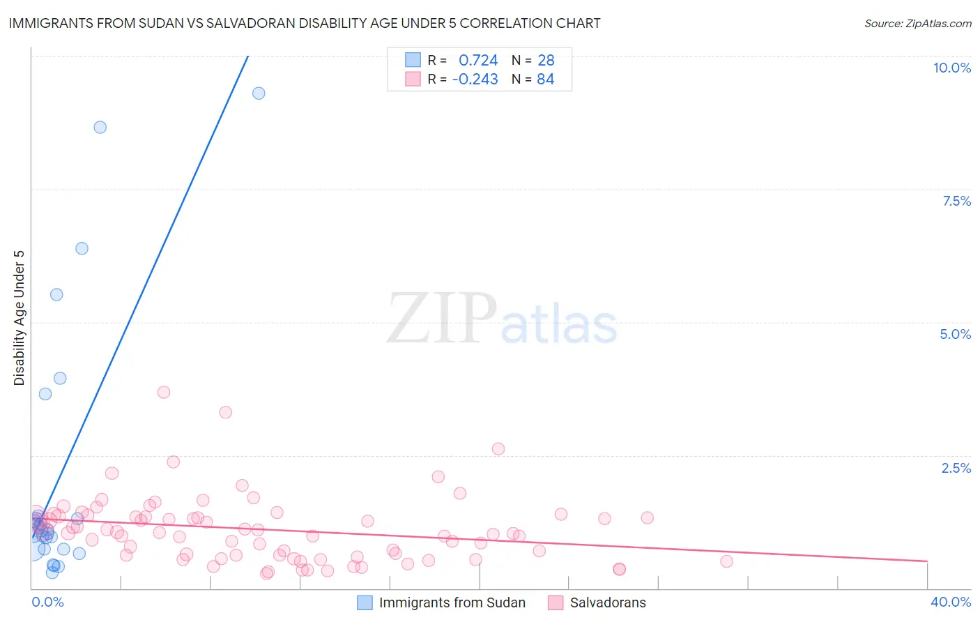 Immigrants from Sudan vs Salvadoran Disability Age Under 5