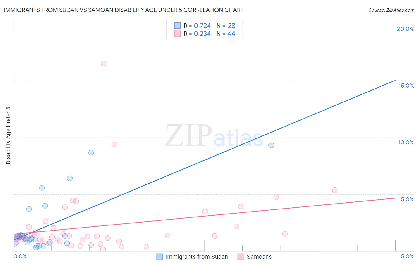 Immigrants from Sudan vs Samoan Disability Age Under 5