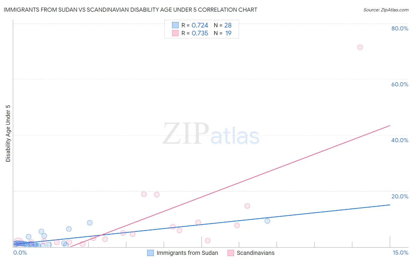 Immigrants from Sudan vs Scandinavian Disability Age Under 5