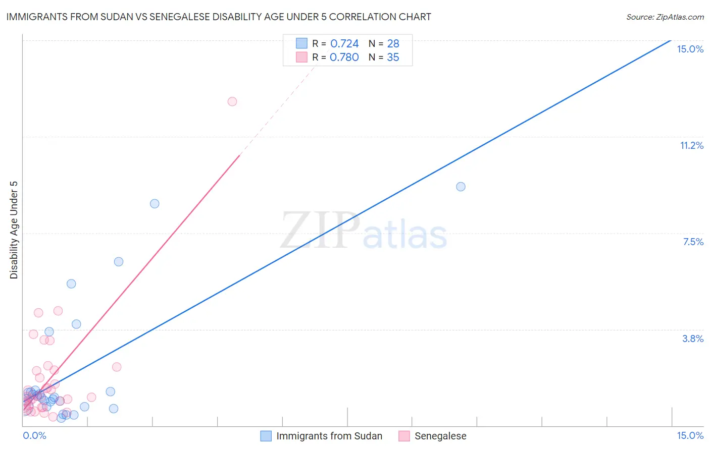 Immigrants from Sudan vs Senegalese Disability Age Under 5
