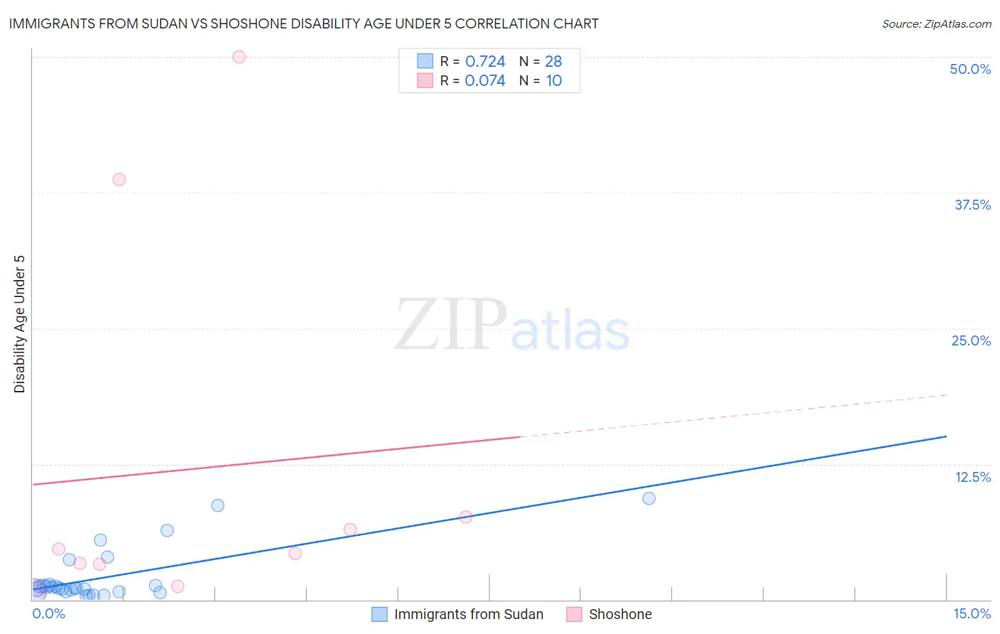 Immigrants from Sudan vs Shoshone Disability Age Under 5